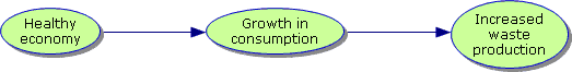 Figure 2 Economy & Waste Production